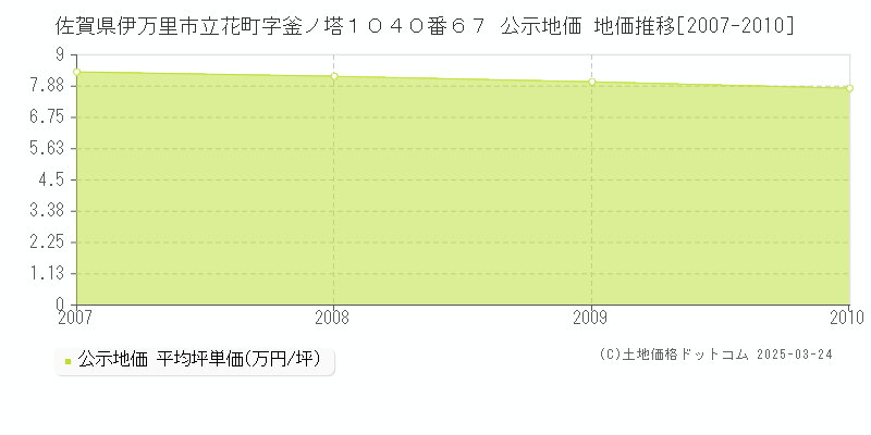 佐賀県伊万里市立花町字釜ノ塔１０４０番６７ 公示地価 地価推移[2007-2010]