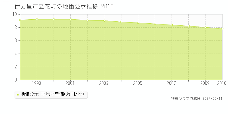 伊万里市立花町の地価公示推移グラフ 
