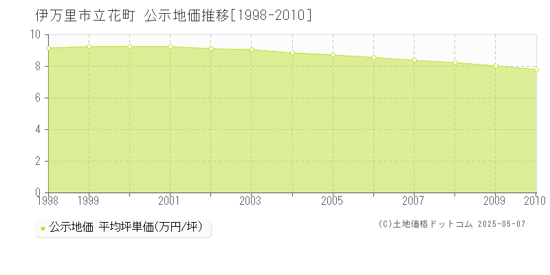 立花町(伊万里市)の公示地価推移グラフ(坪単価)[1998-2010年]