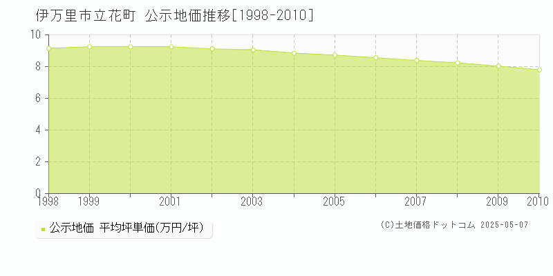 伊万里市立花町の地価公示推移グラフ 