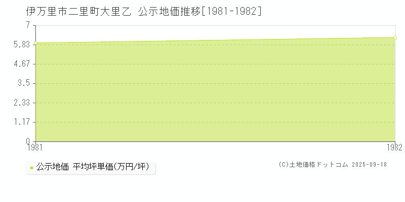 二里町大里乙(伊万里市)の公示地価推移グラフ(坪単価)[1981-1982年]