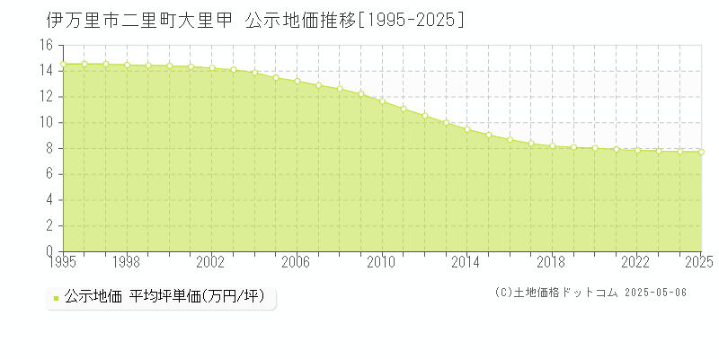 二里町大里甲(伊万里市)の公示地価推移グラフ(坪単価)[1995-2025年]