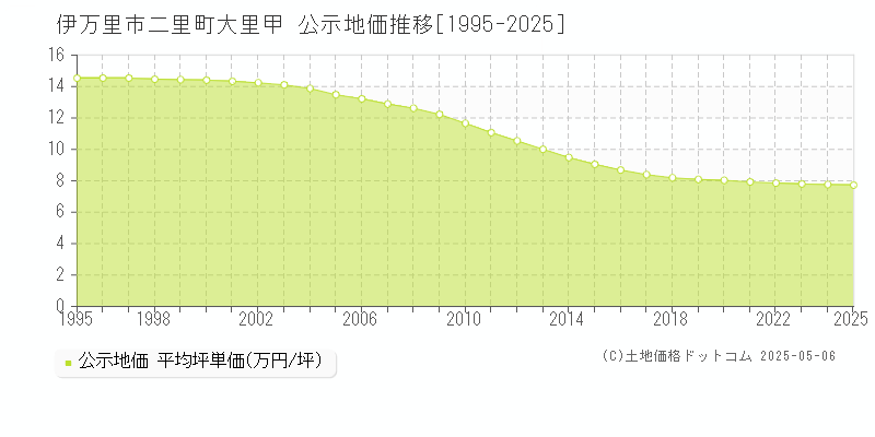 伊万里市二里町大里甲の地価公示推移グラフ 