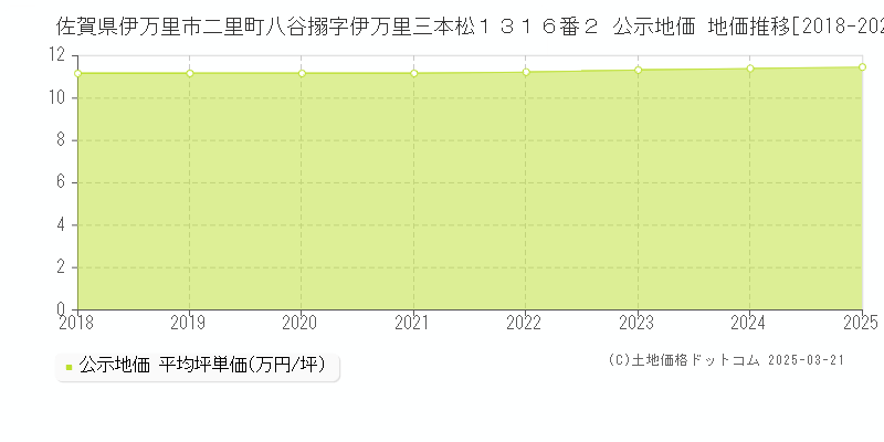 佐賀県伊万里市二里町八谷搦字伊万里三本松１３１６番２ 公示地価 地価推移[2018-2025]