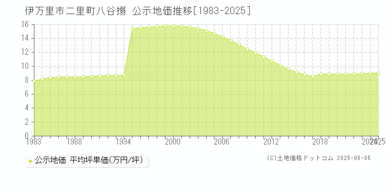二里町八谷搦(伊万里市)の公示地価推移グラフ(坪単価)[1983-2025年]