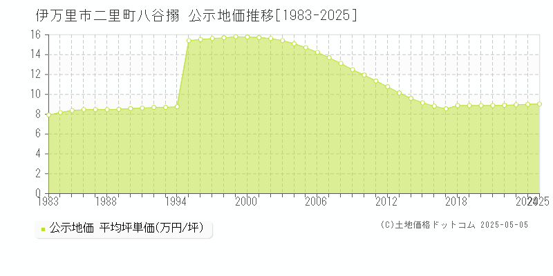 伊万里市二里町八谷搦の地価公示推移グラフ 