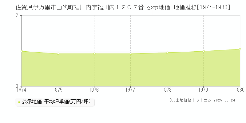佐賀県伊万里市山代町福川内字福川内１２０７番 公示地価 地価推移[1974-1980]