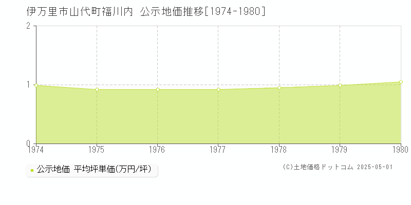 山代町福川内(伊万里市)の公示地価推移グラフ(坪単価)[1974-1980年]