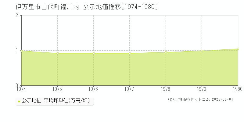 伊万里市山代町福川内の地価公示推移グラフ 