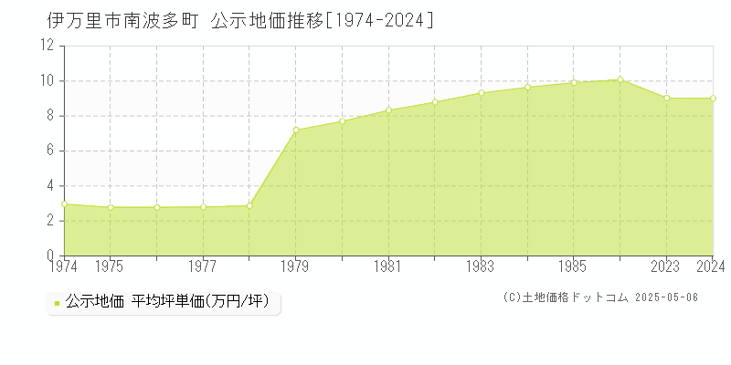 南波多町(伊万里市)の公示地価推移グラフ(坪単価)[1974-1986年]