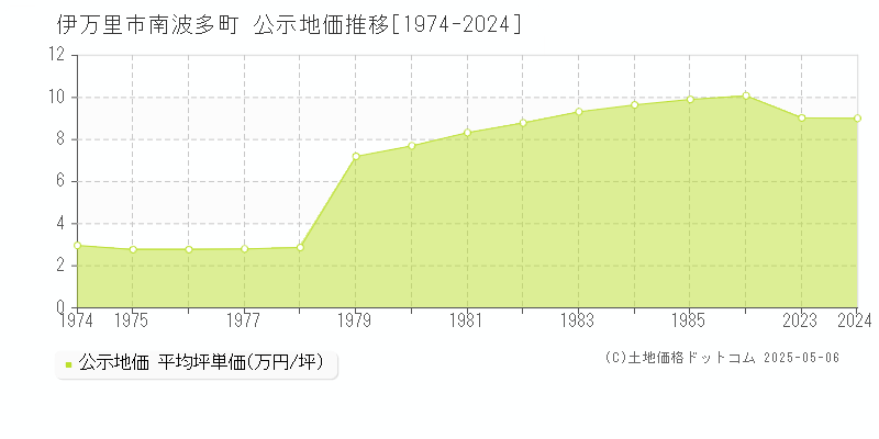 伊万里市南波多町の地価公示推移グラフ 