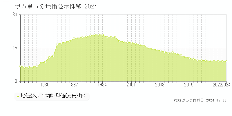 伊万里市の地価公示推移グラフ 