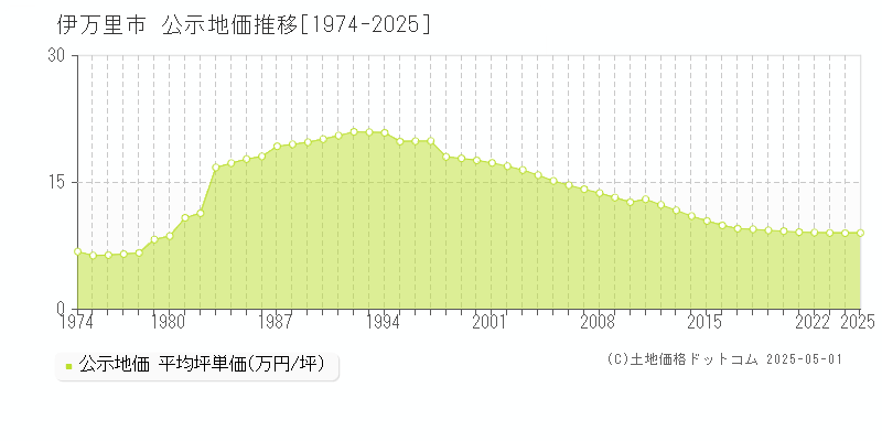 全域(伊万里市)の公示地価推移グラフ(坪単価)[1974-2025年]