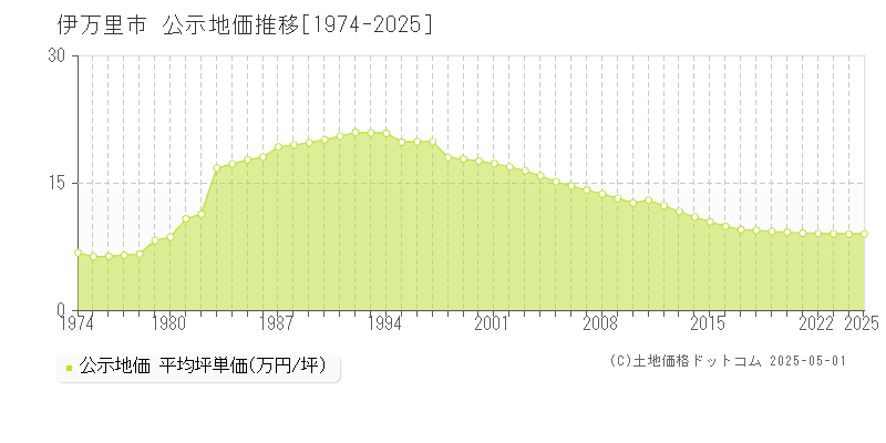 伊万里市の地価公示推移グラフ 