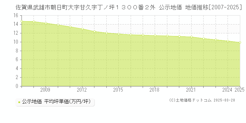 佐賀県武雄市朝日町大字甘久字丁ノ坪１３００番２外 公示地価 地価推移[2007-2025]