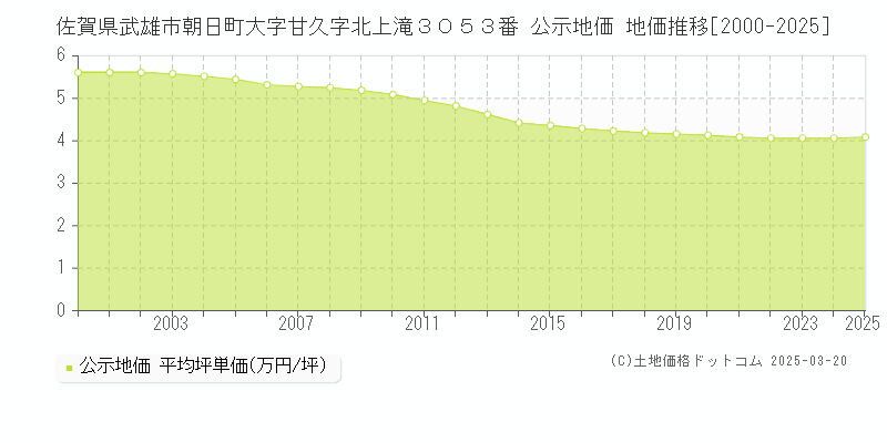 佐賀県武雄市朝日町大字甘久字北上滝３０５３番 公示地価 地価推移[2000-2025]