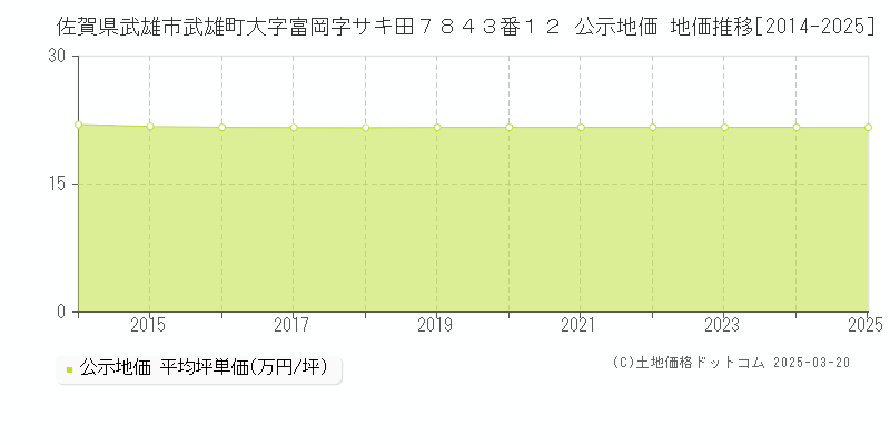 佐賀県武雄市武雄町大字富岡字サキ田７８４３番１２ 公示地価 地価推移[2014-2025]