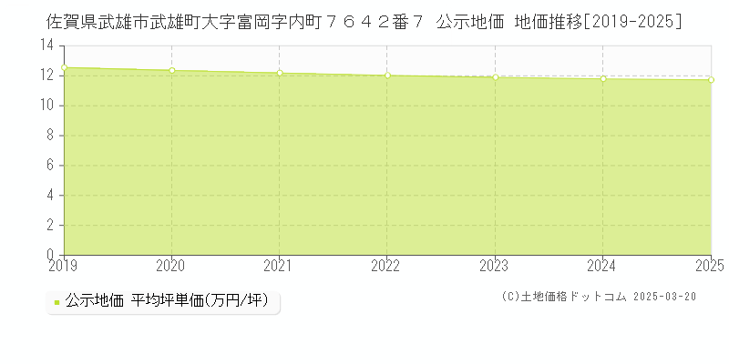 佐賀県武雄市武雄町大字富岡字内町７６４２番７ 公示地価 地価推移[2019-2025]