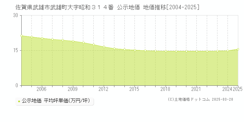 佐賀県武雄市武雄町大字昭和３１４番 公示地価 地価推移[2004-2025]