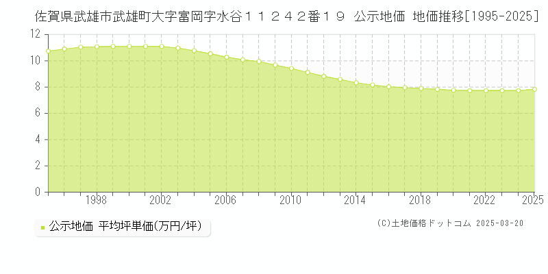 佐賀県武雄市武雄町大字富岡字水谷１１２４２番１９ 公示地価 地価推移[1995-2025]