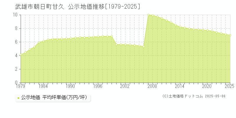 朝日町甘久(武雄市)の公示地価推移グラフ(坪単価)[1979-2025年]
