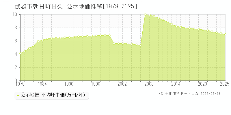 武雄市朝日町甘久の地価公示推移グラフ 