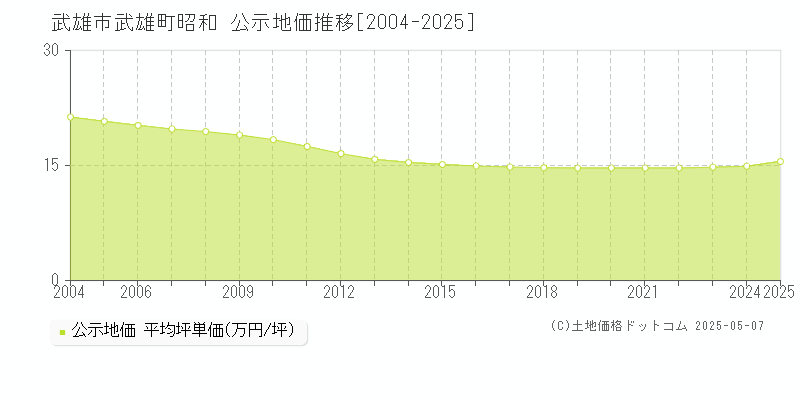 武雄町昭和(武雄市)の公示地価推移グラフ(坪単価)[2004-2025年]