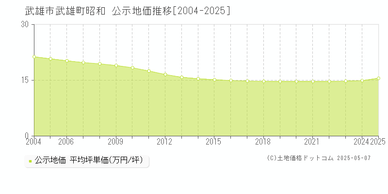 武雄市武雄町昭和の地価公示推移グラフ 