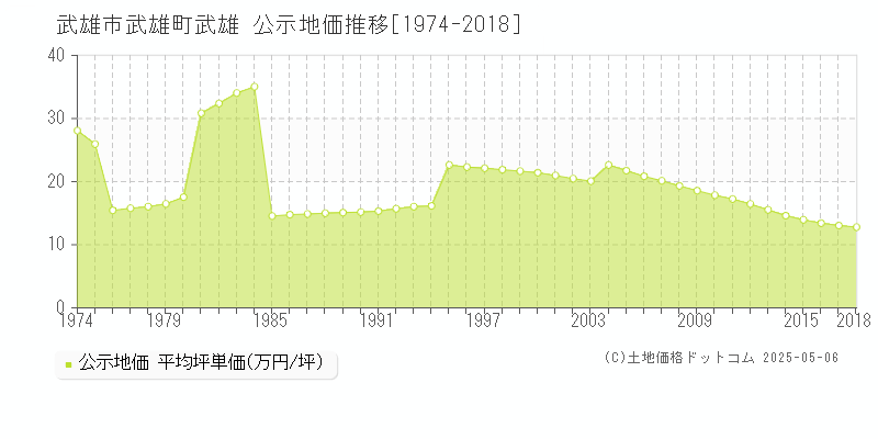 武雄町武雄(武雄市)の公示地価推移グラフ(坪単価)[1974-2018年]
