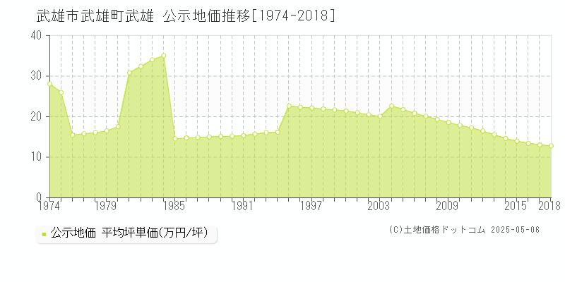 武雄市武雄町武雄の地価公示推移グラフ 