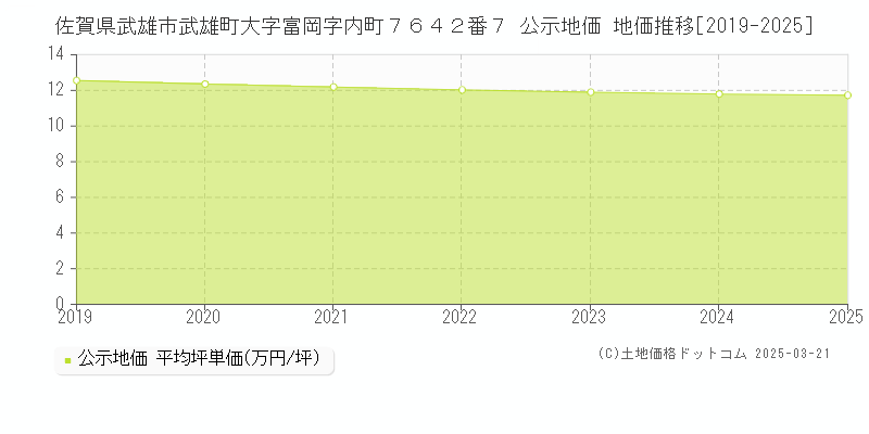 佐賀県武雄市武雄町大字富岡字内町７６４２番７ 公示地価 地価推移[2019-2025]