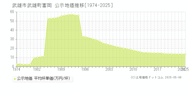 武雄町富岡(武雄市)の公示地価推移グラフ(坪単価)[1974-2025年]