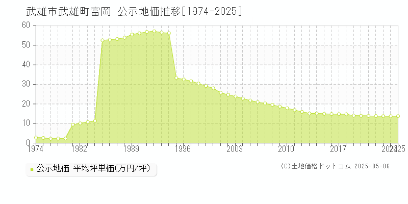 武雄市武雄町富岡の地価公示推移グラフ 