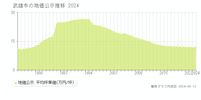 武雄市の地価公示推移グラフ 