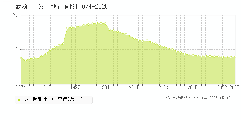 武雄市(佐賀県)の公示地価推移グラフ(坪単価)[1974-2025年]