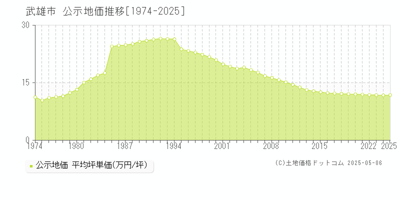 武雄市の地価公示推移グラフ 