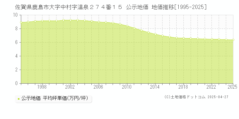 佐賀県鹿島市大字中村字温泉２７４番１５ 公示地価 地価推移[1995-2025]
