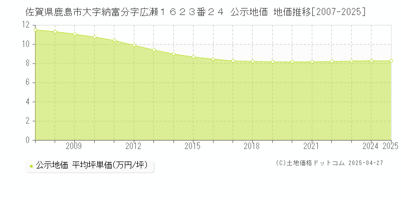 佐賀県鹿島市大字納富分字広瀬１６２３番２４ 公示地価 地価推移[2007-2025]