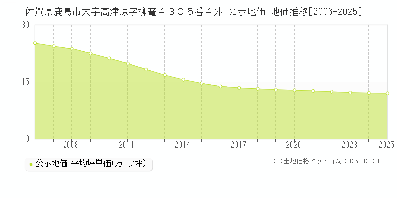 佐賀県鹿島市大字高津原字柳篭４３０５番４外 公示地価 地価推移[2006-2025]