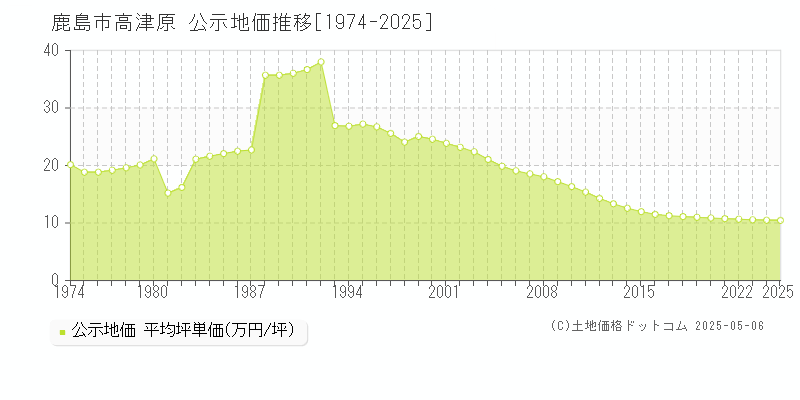 高津原(鹿島市)の公示地価推移グラフ(坪単価)[1974-2025年]