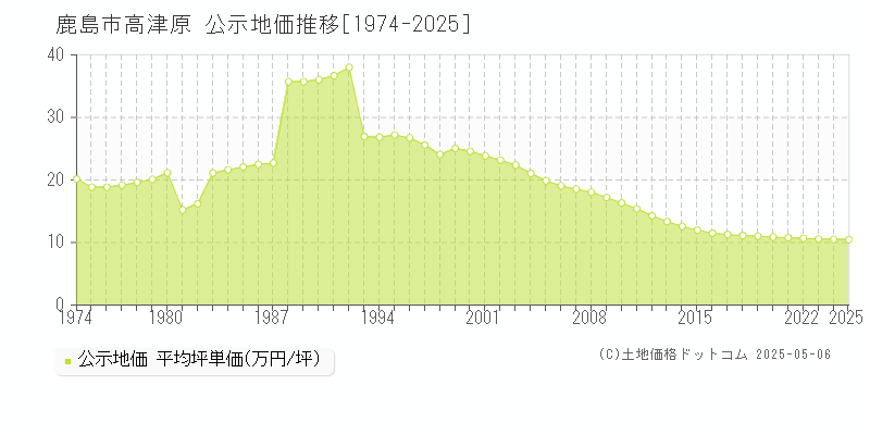 鹿島市高津原の地価公示推移グラフ 