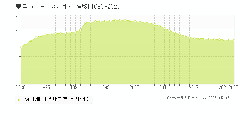 中村(鹿島市)の公示地価推移グラフ(坪単価)[1980-2025年]