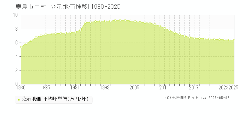 鹿島市中村の地価公示推移グラフ 