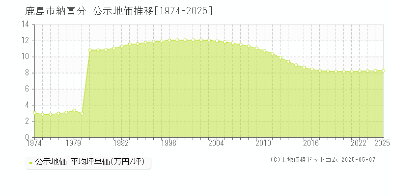 納富分(鹿島市)の公示地価推移グラフ(坪単価)[1974-2025年]