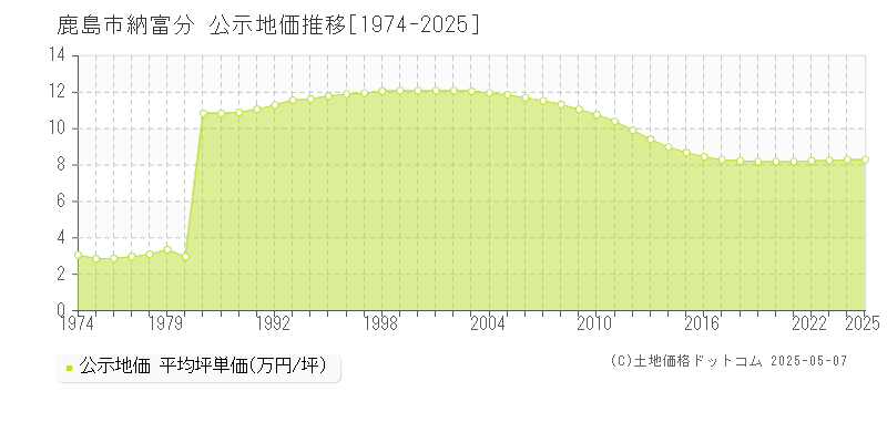 鹿島市納富分の地価公示推移グラフ 