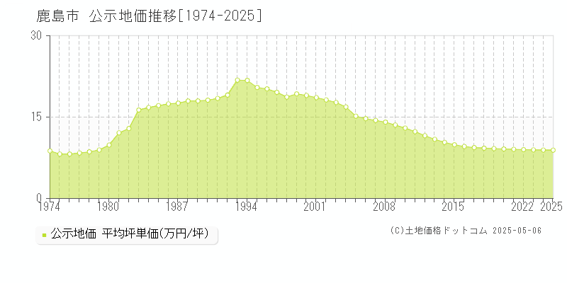 全域(鹿島市)の公示地価推移グラフ(坪単価)[1974-2025年]