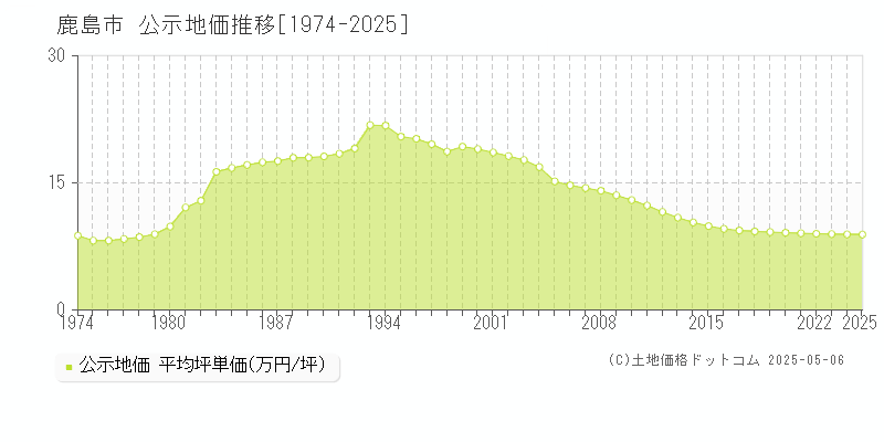 鹿島市全域の地価公示推移グラフ 