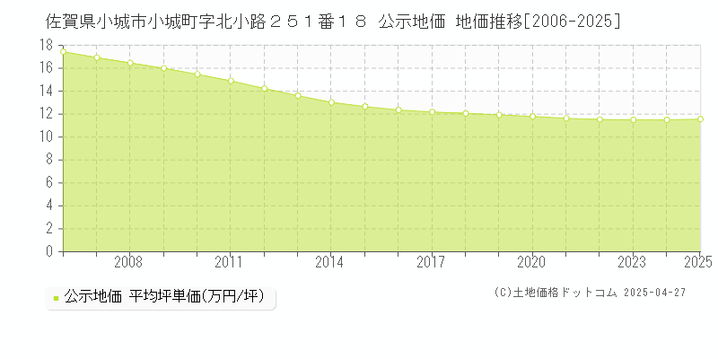 佐賀県小城市小城町字北小路２５１番１８ 公示地価 地価推移[2006-2025]