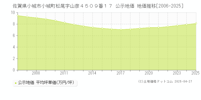 佐賀県小城市小城町松尾字山彦４５０９番１７ 公示地価 地価推移[2006-2025]
