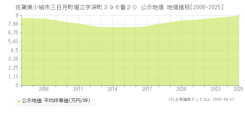 佐賀県小城市三日月町堀江字深町３９６番２０ 公示地価 地価推移[2006-2025]